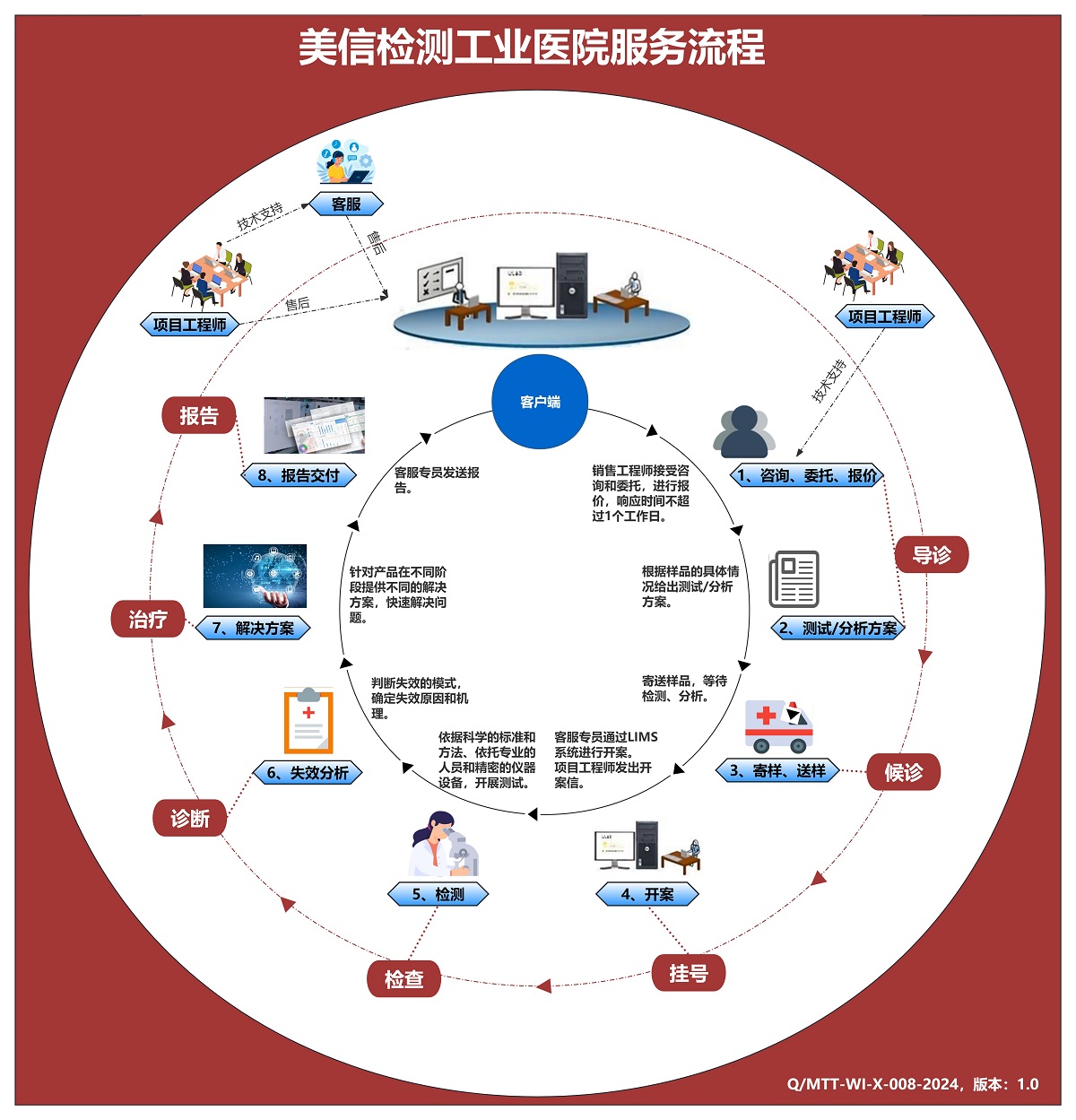 美信工业医院服务流程